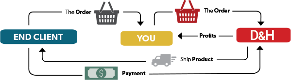 ACE & D& Program Order and Payment Flow Chart